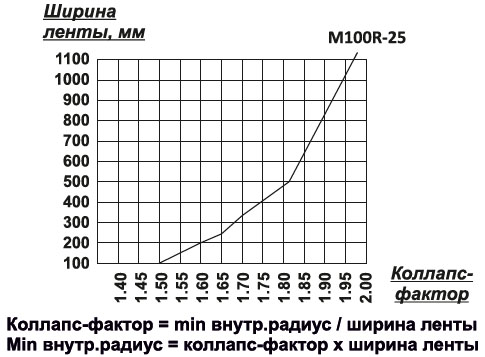 Модульная лента на поворотный конвейер Аксоид М25-100R